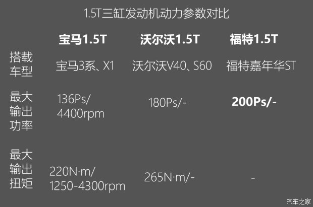 不懼機油問題？解讀福特全新1.5T三缸機