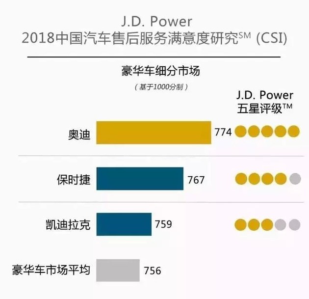 奧迪和福特分獲頭名，2018JD.Power售后滿意度出爐