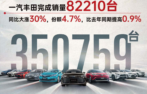 乘豐破浪 一汽豐田上半年銷(xiāo)量35.1萬(wàn)臺(tái)，市占率4.6%
